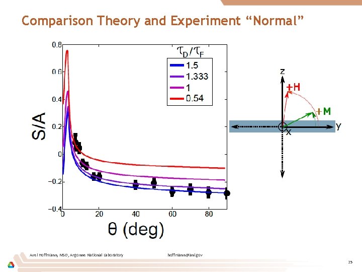 Comparison Theory and Experiment “Normal” Axel Hoffmann, MSD, Argonne National Laboratory hoffmann@anl. gov 25