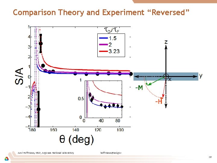 Comparison Theory and Experiment “Reversed” Axel Hoffmann, MSD, Argonne National Laboratory hoffmann@anl. gov 26
