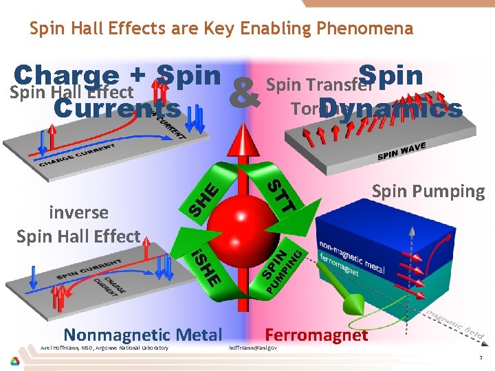 Spin Hall Effects are Key Enabling Phenomena Charge + Spin Transfer Spin Hall Effect