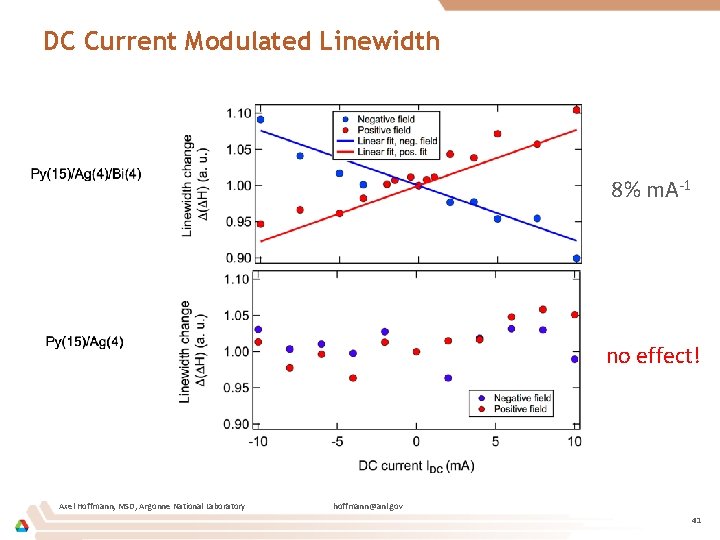 DC Current Modulated Linewidth 8% m. A-1 no effect! Axel Hoffmann, MSD, Argonne National