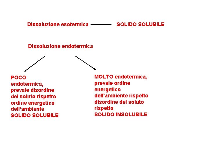 Dissoluzione esotermica SOLIDO SOLUBILE Dissoluzione endotermica POCO endotermica, prevale disordine del soluto rispetto ordine