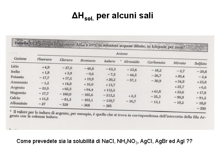 ΔHsol. per alcuni sali Come prevedete sia la solubilità di Na. Cl, NH 4