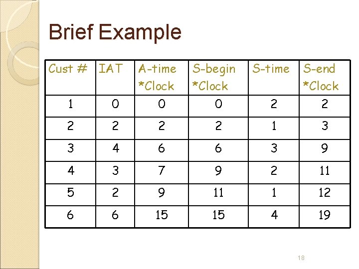 Brief Example Cust # IAT A-time *Clock S-begin *Clock S-time S-end *Clock 1 0 Brief Example Cust # IAT A-time *Clock S-begin *Clock S-time S-end *Clock 1 0