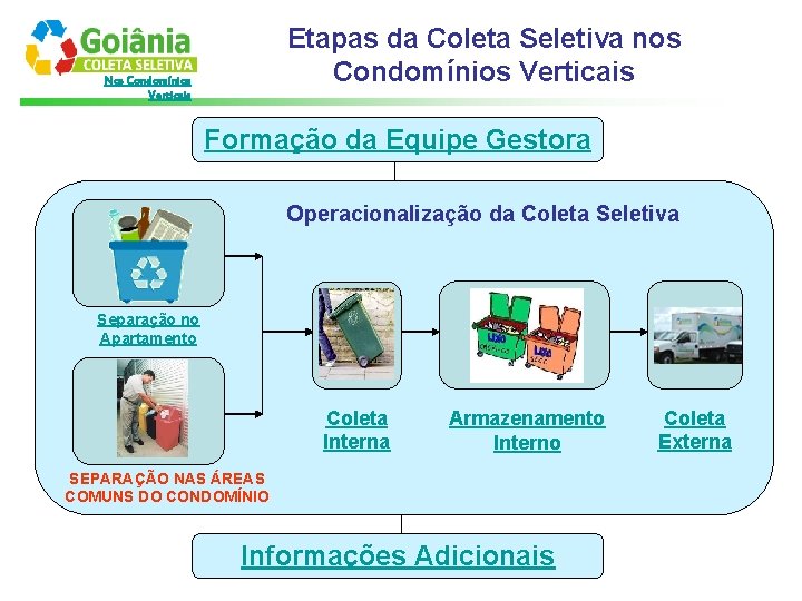 Etapas da Coleta Seletiva nos Condomínios Verticais Nos Condomínios Verticais Formação da Equipe Gestora