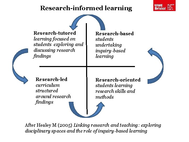 Research-informed learning Research-tutored learning focused on students exploring and discussing research findings Research-led curriculum