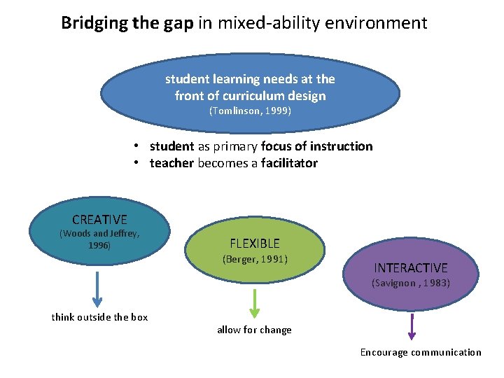 Bridging the gap in mixed-ability environment student learning needs at the front of curriculum