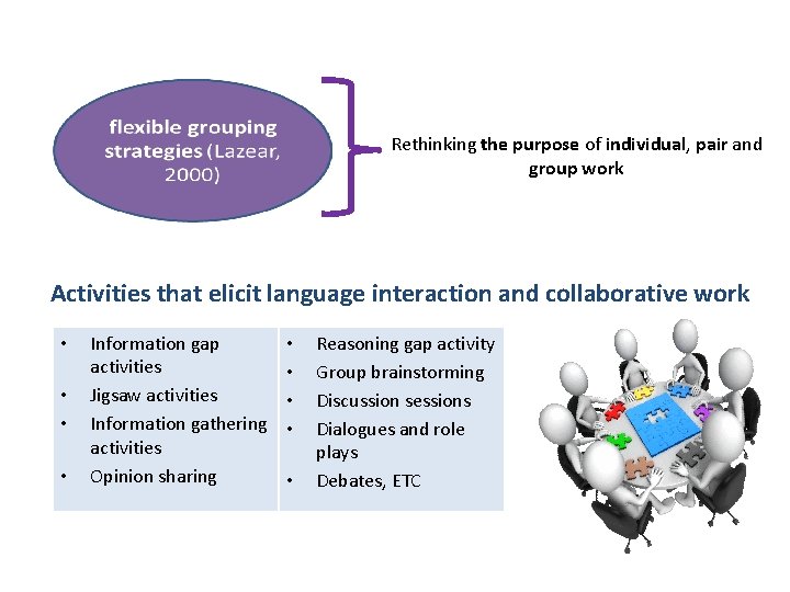 Rethinking the purpose of individual, pair and group work Activities that elicit language interaction