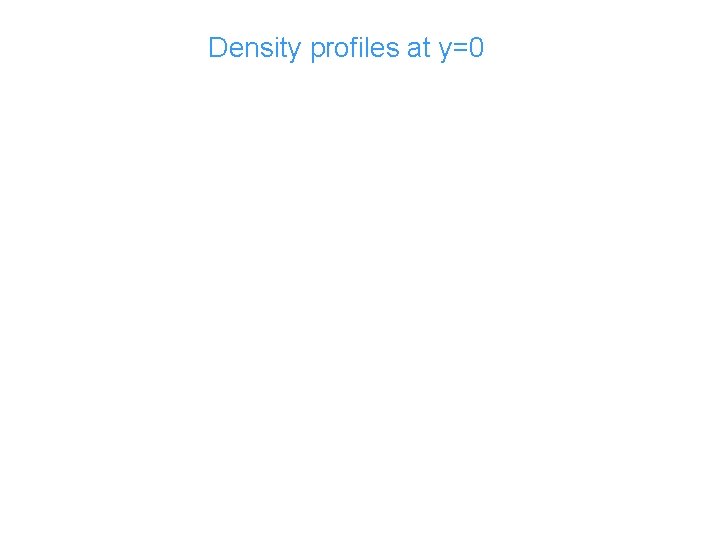 Density profiles at y=0 