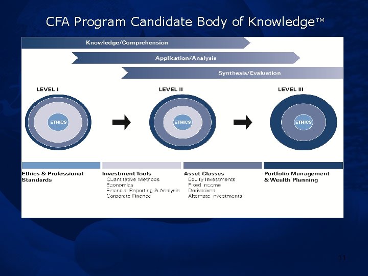 CFA Program Candidate Body of Knowledge™ 11 