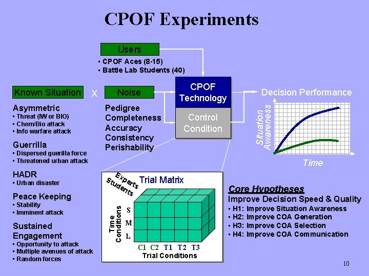 CPOF Experiments Users • CPOF Aces (8 -15) • Battle Lab Students (40) Asymmetric
