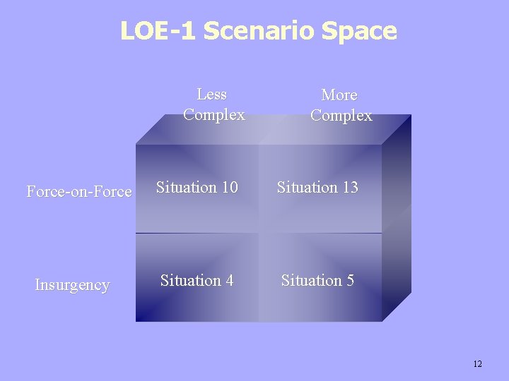 LOE-1 Scenario Space Less Complex Force-on-Force Insurgency More Complex Situation 10 Situation 13 Situation