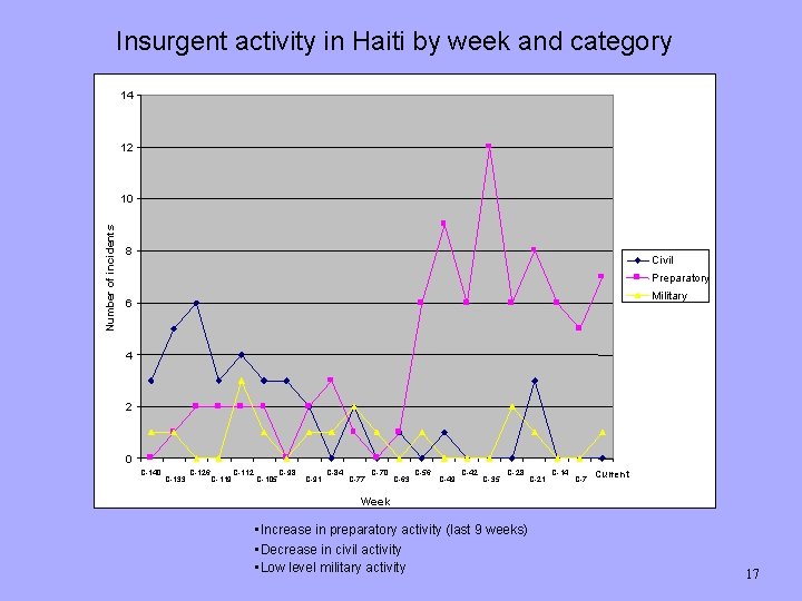 Insurgent activity in Haiti by week and category 14 12 Number of incidents 10