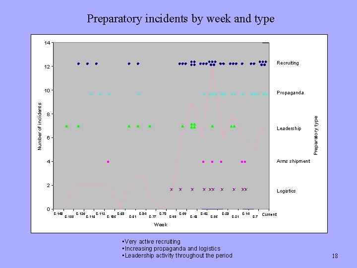 Preparatory incidents by week and type 14 Recruiting 12 Propaganda 8 Leadership 6 Arms