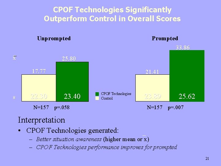 CPOF Technologies Significantly Outperform Control in Overall Scores Unprompted Prompted 33. 86 x 25.