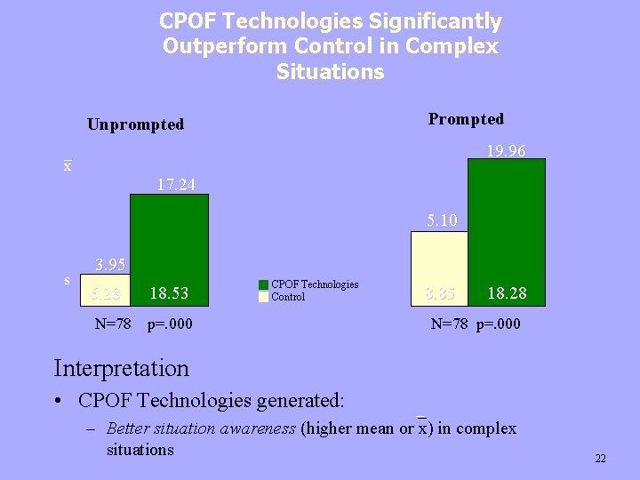 CPOF Technologies Significantly Outperform Control in Complex Situations Prompted Unprompted 19. 96 x 17.
