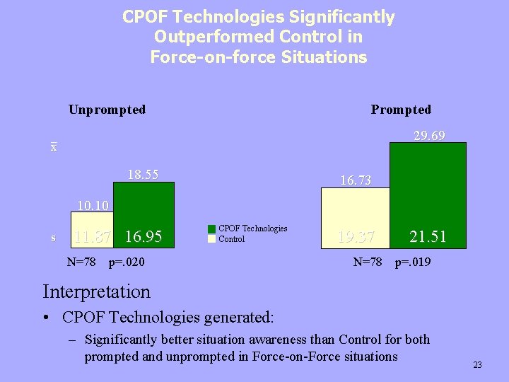 CPOF Technologies Significantly Outperformed Control in Force-on-force Situations Unprompted Prompted 29. 69 x 18.