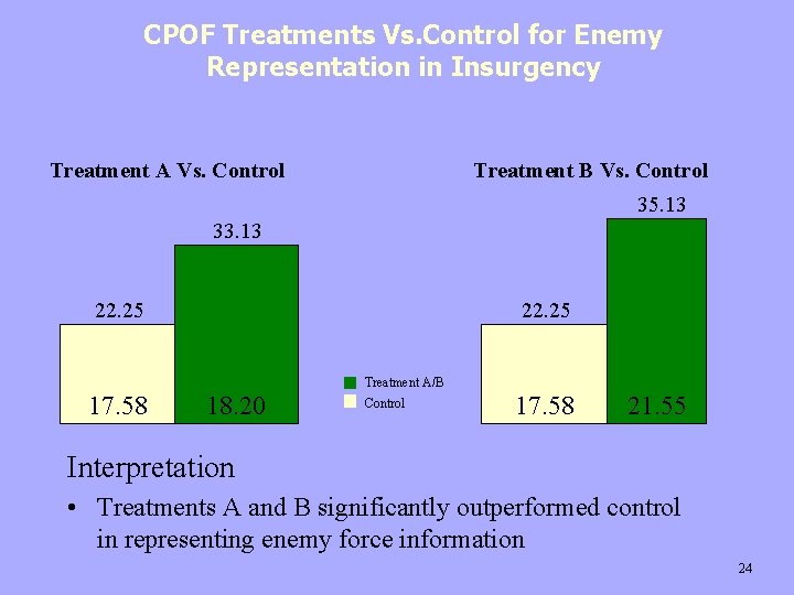 CPOF Treatments Vs. Control for Enemy Representation in Insurgency Treatment A Vs. Control Treatment