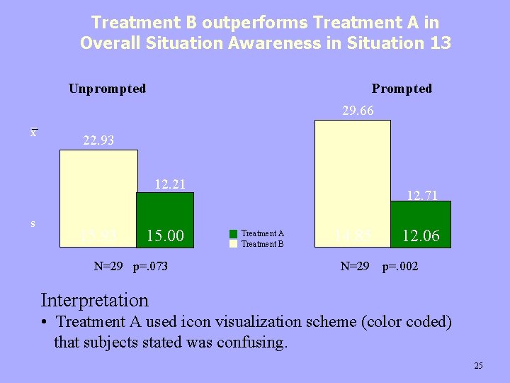 Treatment B outperforms Treatment A in Overall Situation Awareness in Situation 13 Unprompted Prompted