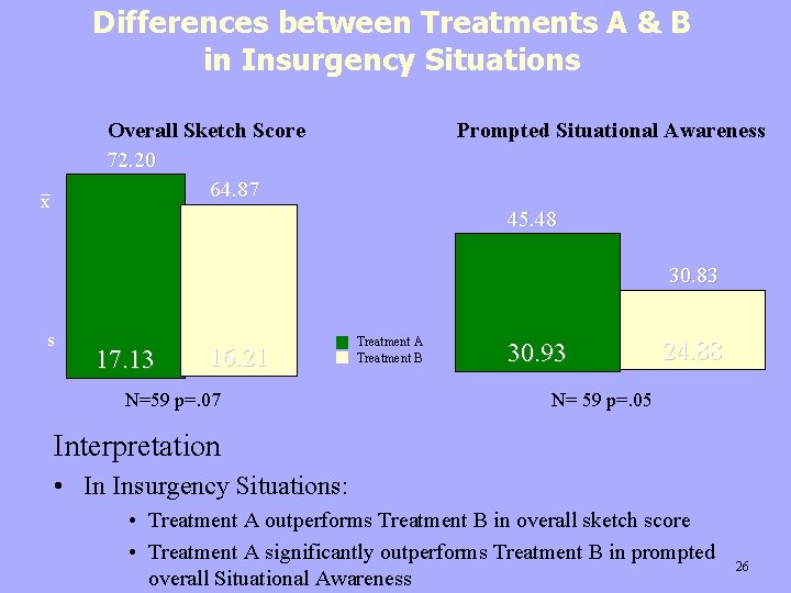 Differences between Treatments A & B in Insurgency Situations Overall Sketch Score 72. 20