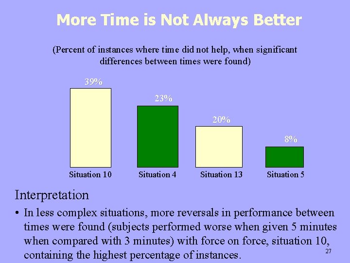 More Time is Not Always Better (Percent of instances where time did not help,