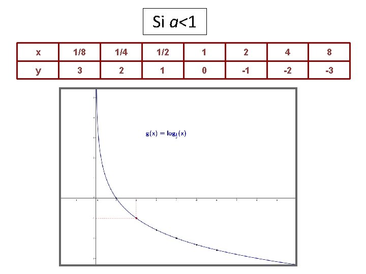 Si a<1 x 1/8 1/4 1/2 1 2 4 8 y 3 2 1