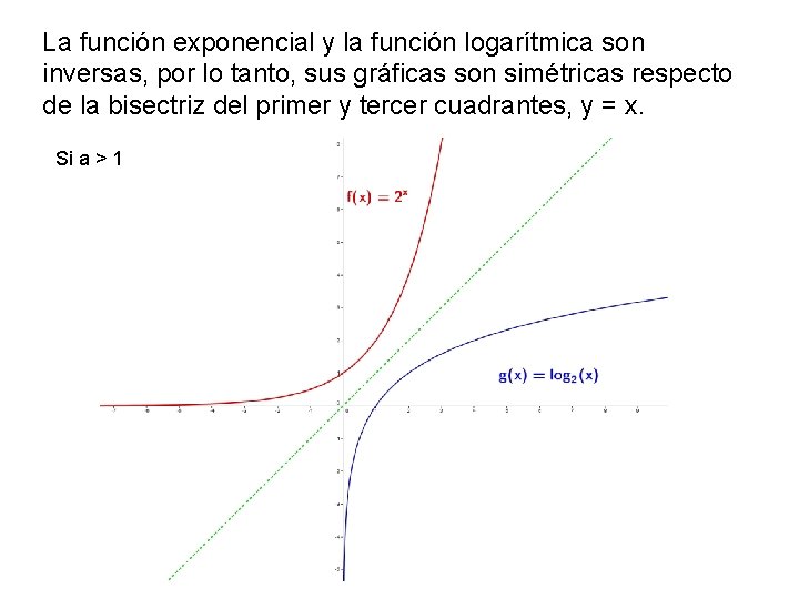 La función exponencial y la función logarítmica son inversas, por lo tanto, sus gráficas