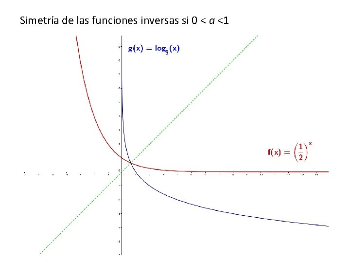 Simetría de las funciones inversas si 0 < a <1 