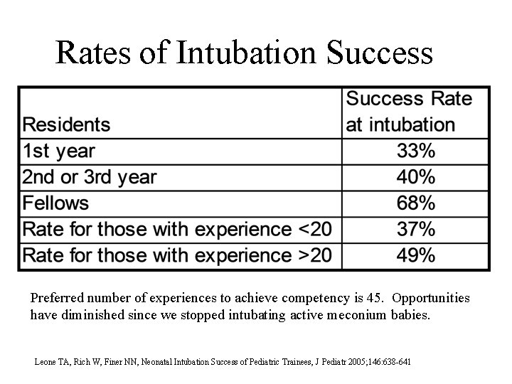 Rates of Intubation Success Preferred number of experiences to achieve competency is 45. Opportunities