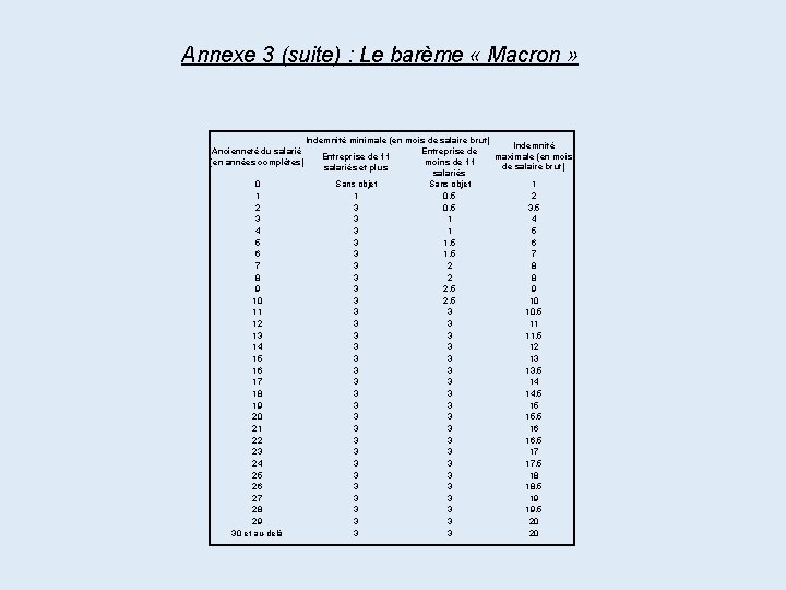 Annexe 3 (suite) : Le barème « Macron » Ancienneté du salarié (en années Annexe 3 (suite) : Le barème « Macron » Ancienneté du salarié (en années