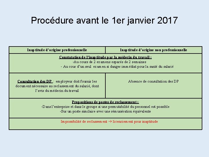  Procédure avant le 1 er janvier 2017 Inaptitude d’origine professionnelle Inaptitude d’origine non