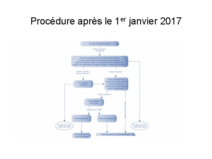 Procédure après le 1 er janvier 2017 Procédure après le 1 er janvier 2017