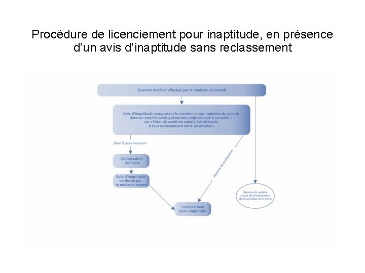 Procédure de licenciement pour inaptitude, en présence d’un avis d’inaptitude sans reclassement 