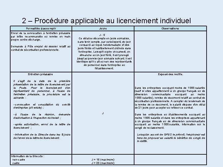 2 – Procédure applicable au licenciement individuel Formalités à accomplir Envoi de la convocation 2 – Procédure applicable au licenciement individuel Formalités à accomplir Envoi de la convocation