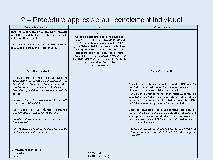 2 – Procédure applicable au licenciement individuel Formalités à accomplir Envoi de la convocation