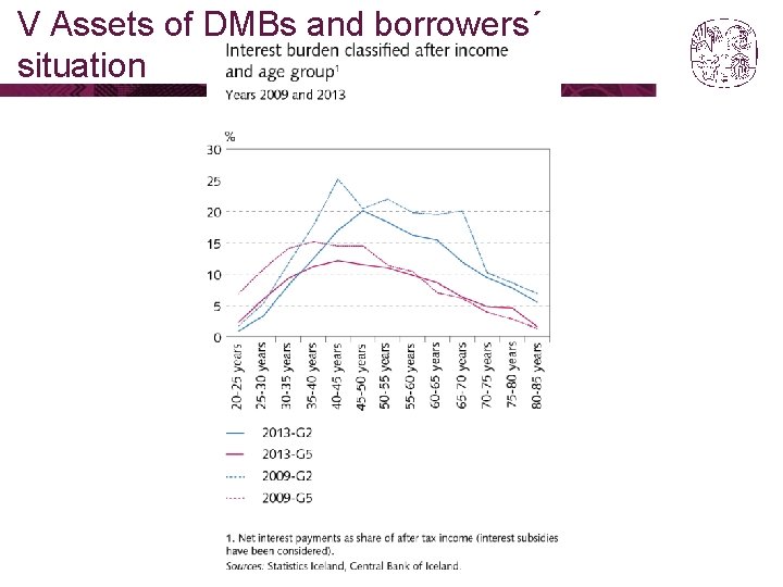 V Assets of DMBs and borrowers´ situation 