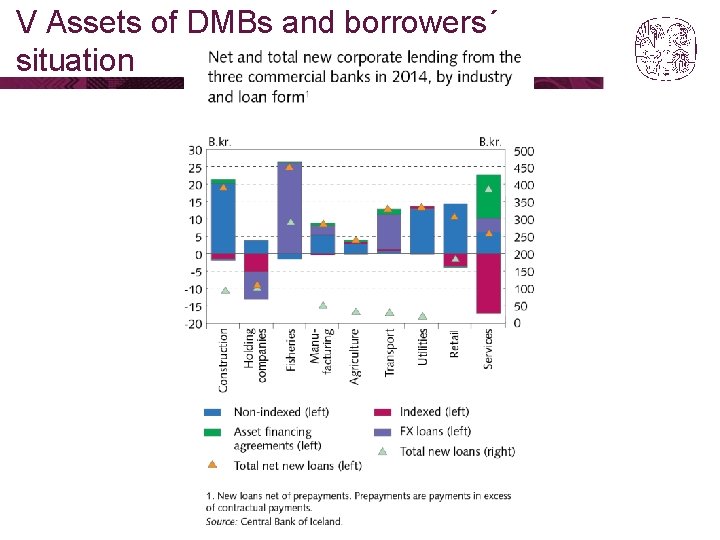 V Assets of DMBs and borrowers´ situation 