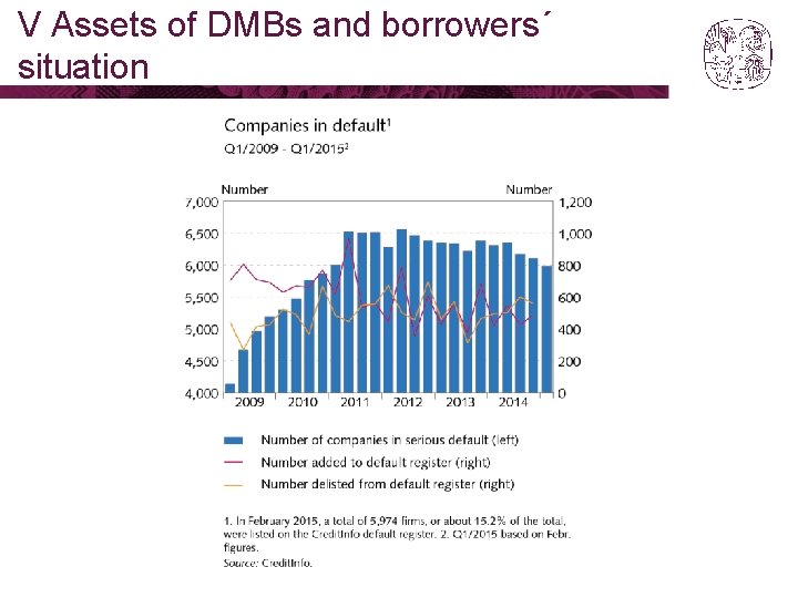 V Assets of DMBs and borrowers´ situation 