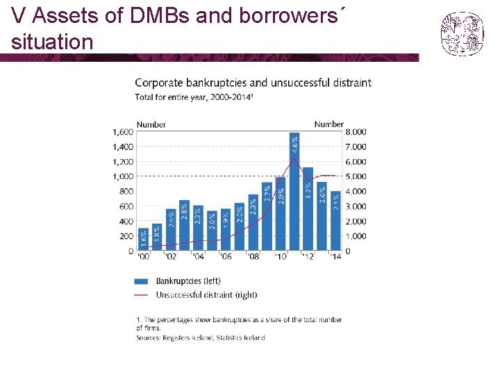 V Assets of DMBs and borrowers´ situation 