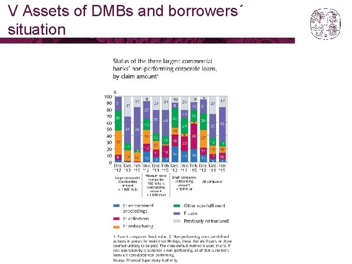 V Assets of DMBs and borrowers´ situation 