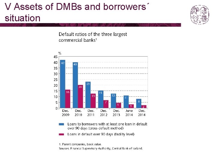 V Assets of DMBs and borrowers´ situation 