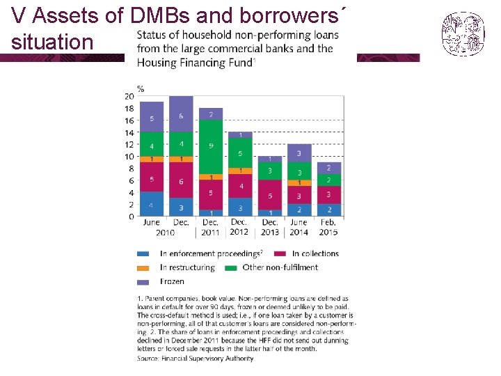 V Assets of DMBs and borrowers´ situation 