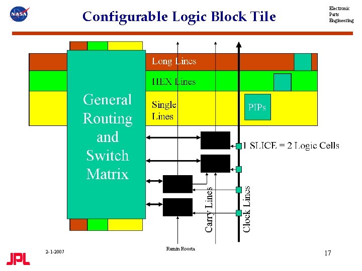 Configurable Logic Block Tile 2 -1 -2007 Ramin Roosta Electronic Parts Engineering 17 