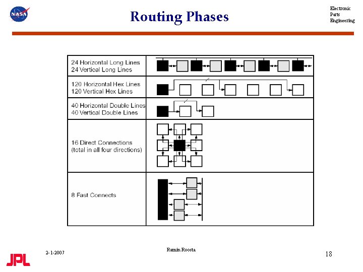 Routing Phases 2 -1 -2007 Ramin Roosta Electronic Parts Engineering 18 