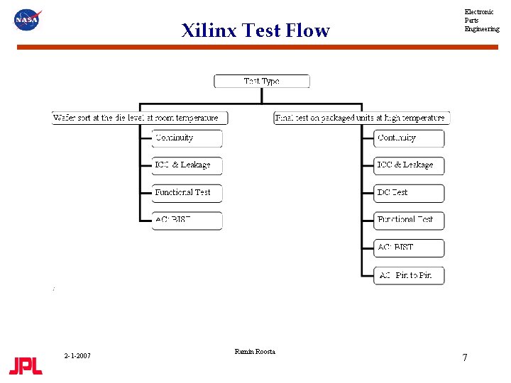 Xilinx Test Flow 2 -1 -2007 Ramin Roosta Electronic Parts Engineering 7 