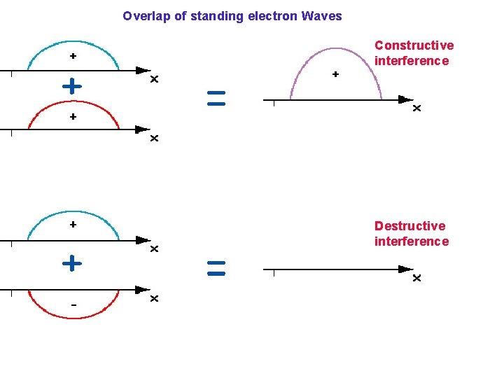 Overlap of standing electron Waves Constructive interference Destructive interference 