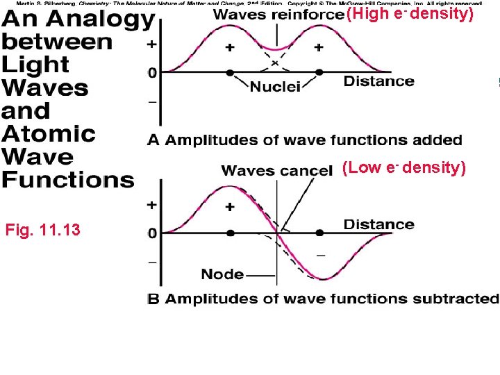 (High e- density) (Low e- density) Fig. 11. 13 