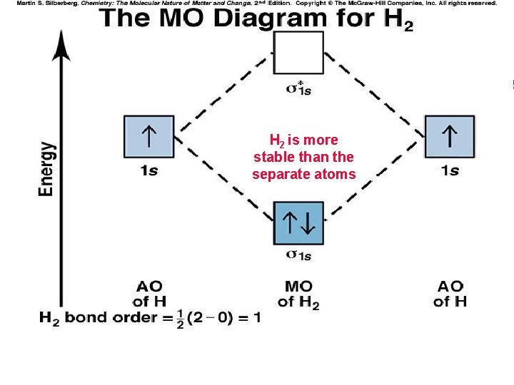 H 2 is more stable than the separate atoms 