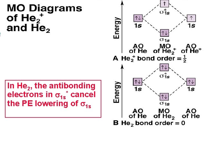 In He 2, the antibonding electrons in s 1 s* cancel the PE lowering