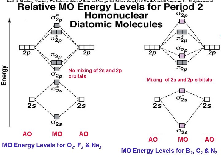 No mixing of 2 s and 2 p orbitals AO MO Energy Levels for