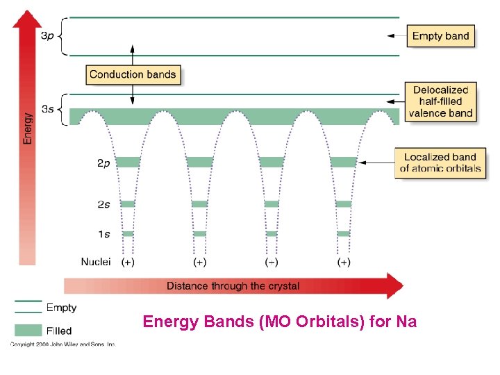 Energy Bands (MO Orbitals) for Na 